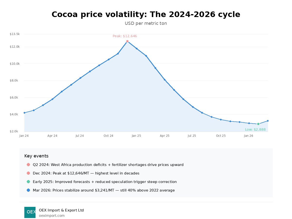 The Global Cocoa Market in 2026: What Nigerian Exporters Need to Know